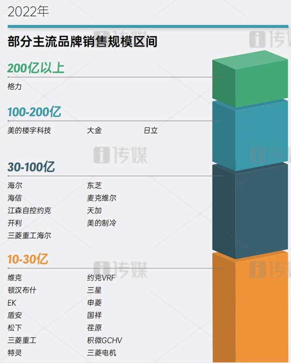 2022深圳格力中央空調市場(chǎng)規模連續十一年穩居行業第一