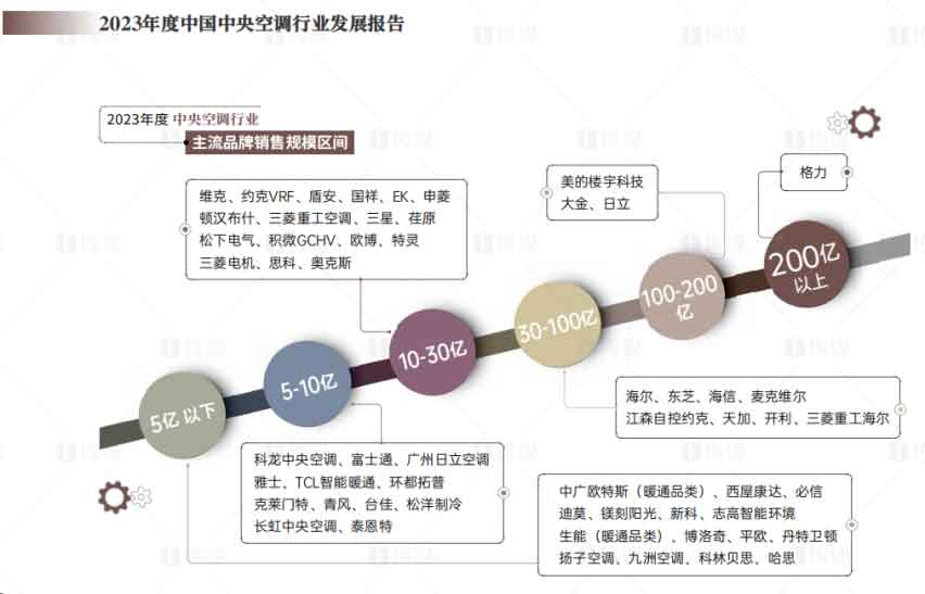 深圳格力空調專賣店(diàn)繼續領跑中央空調行業